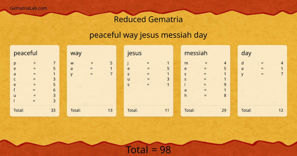 peaceful way jesus messiah day in reduced Gematria